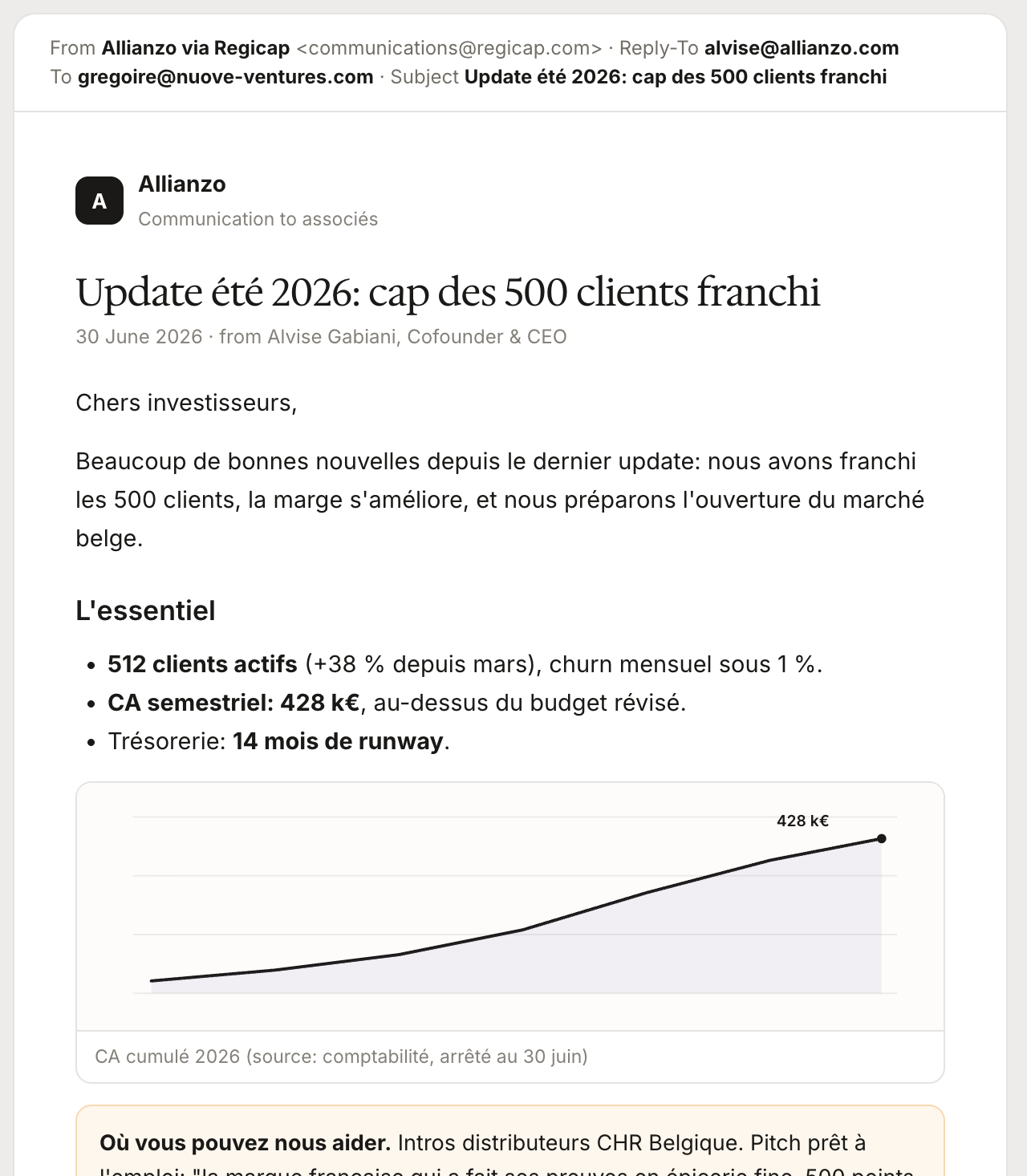 L'email reçu par l'investisseur : le reporting complet avec chiffres clés, graphique de chiffre d'affaires et encadré, expédié par la société via Regicap avec réponse directe au fondateur